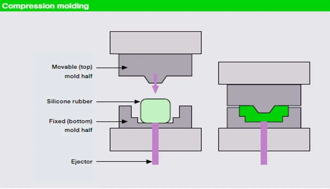 Silicone Compression Molding Process